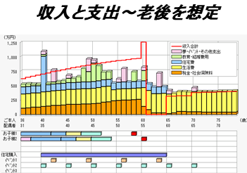 ライフイベントにかかるお金とライフプランの例 ライフプランの立て方